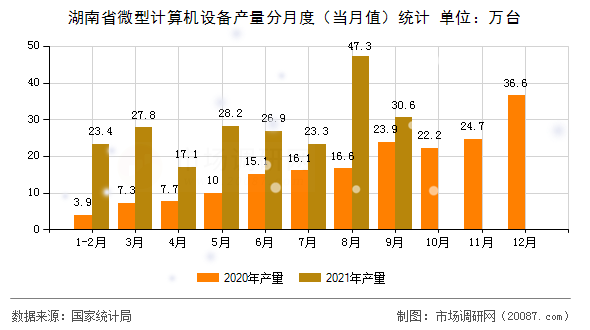 湖南省微型计算机设备产量分月度（当月值）统计