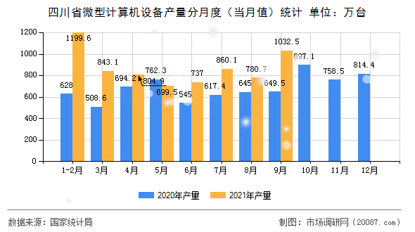 四川省微型计算机设备产量分月度（当月值）统计