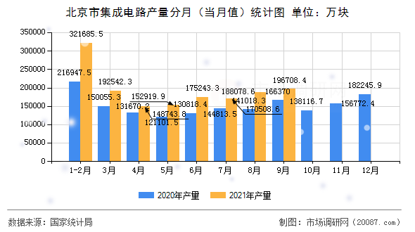 北京市集成电路产量分月(当月值)统计图 北京市集成电路产量分月(当月值)统计图