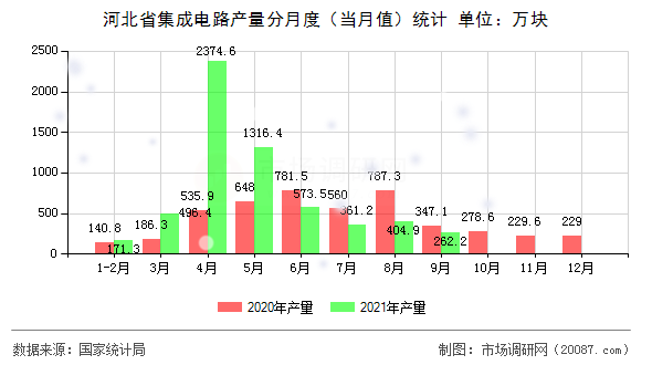 河北省集成电路产量分月度（当月值）统计