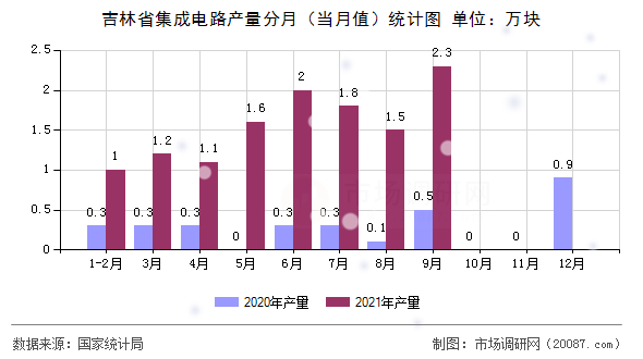 吉林省集成电路产量分月（当月值）统计图