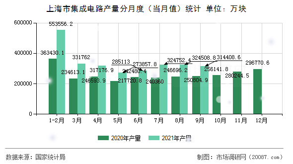 上海市集成电路产量分月度（当月值）统计