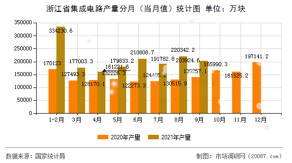浙江省集成电路产量分月（当月值）统计图