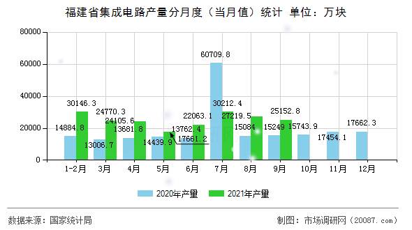 福建省集成电路产量分月度（当月值）统计