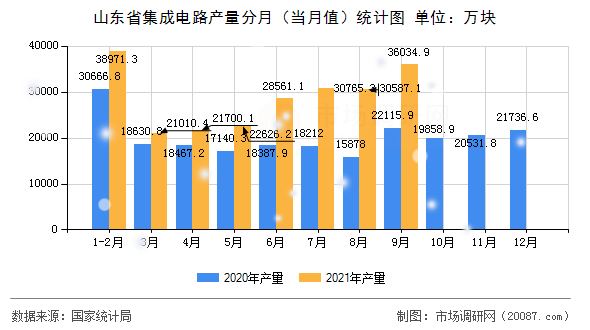 山东省集成电路产量分月(当月值)统计图 山东省集成电路产量分月(当月值)统计图