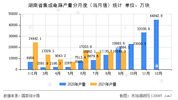 湖南省集成电路产量分月度(当月值)统计 湖南省集成电路产量分月度(当月值)统计