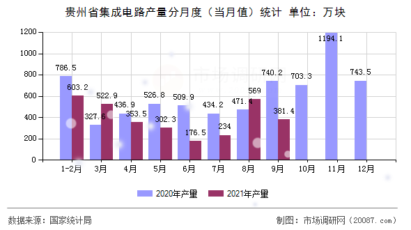 贵州省集成电路产量分月度（当月值）统计