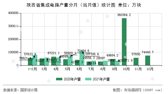 陕西省集成电路产量分月(当月值)统计图 陕西省集成电路产量分月(当月值)统计图