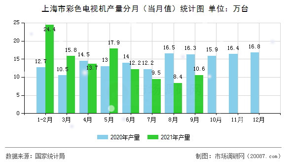 上海市彩色电视机产量分月（当月值）统计图