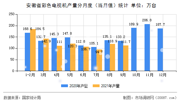 安徽省彩色电视机产量分月度(当月值)统计 安徽省彩色电视机产量分月度(当月值)统计