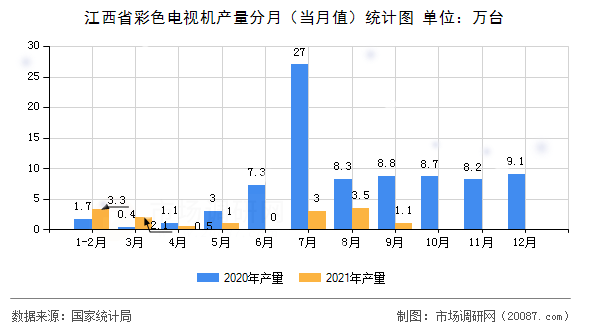 江西省彩色电视机产量分月（当月值）统计图
