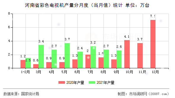 河南省彩色电视机产量分月度(当月值)统计 河南省彩色电视机产量分月度(当月值)统计