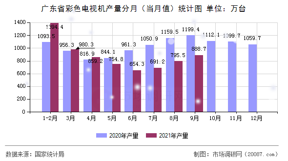 广东省彩色电视机产量分月(当月值)统计图 广东省彩色电视机产量分月(当月值)统计图
