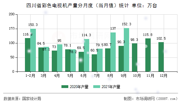 四川省彩色电视机产量分月度（当月值）统计