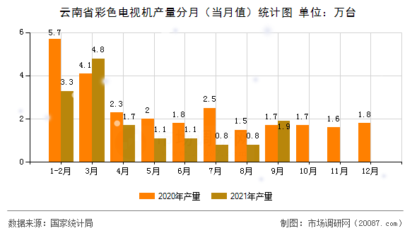 云南省彩色电视机产量分月(当月值)统计图 云南省彩色电视机产量分月(当月值)统计图