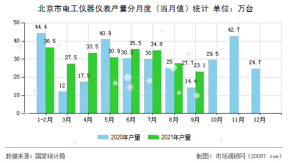 北京市电工仪器仪表产量分月度（当月值）统计