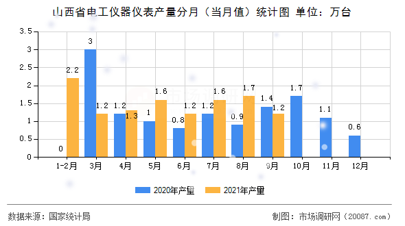 山西省电工仪器仪表产量分月（当月值）统计图