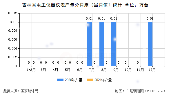 吉林省电工仪器仪表产量分月度(当月值)统计 吉林省电工仪器仪表产量分月度(当月值)统计