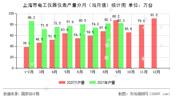 上海市电工仪器仪表产量分月（当月值）统计图
