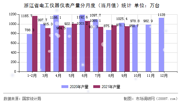 浙江省电工仪器仪表产量分月度(当月值)统计 浙江省电工仪器仪表产量分月度(当月值)统计