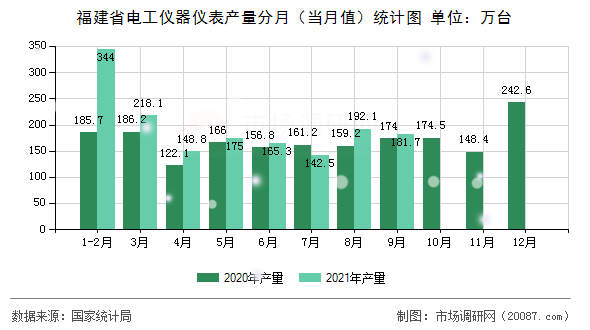 福建省电工仪器仪表产量分月(当月值)统计图 福建省电工仪器仪表产量分月(当月值)统计图