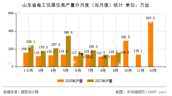 山东省电工仪器仪表产量分月度（当月值）统计