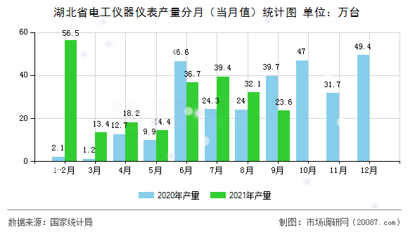 湖北省电工仪器仪表产量分月（当月值）统计图