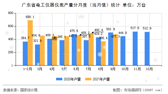 广东省电工仪器仪表产量分月度（当月值）统计