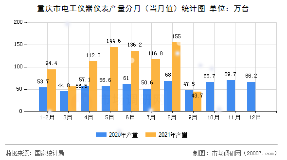 重庆市电工仪器仪表产量分月（当月值）统计图