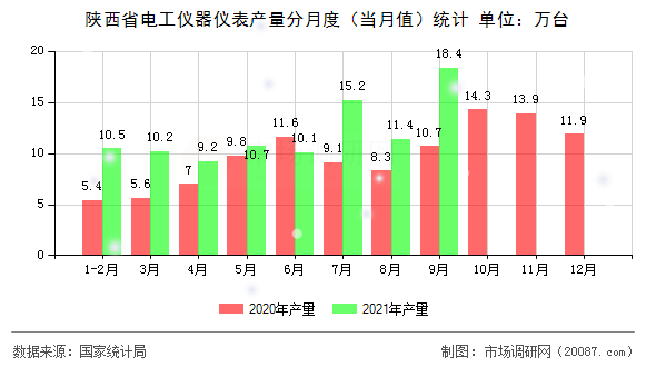 陕西省电工仪器仪表产量分月度(当月值)统计 陕西省电工仪器仪表产量分月度(当月值)统计