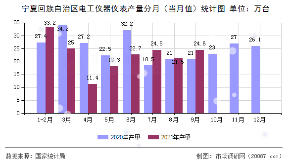 宁夏回族自治区电工仪器仪表产量分月(当月值)统计图 宁夏回族自治区电工仪器仪表产量分月(当月值)统计图