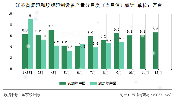 江苏省复印和胶版印制设备产量分月度（当月值）统计