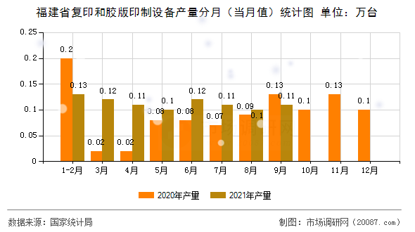 福建省复印和胶版印制设备产量分月（当月值）统计图
