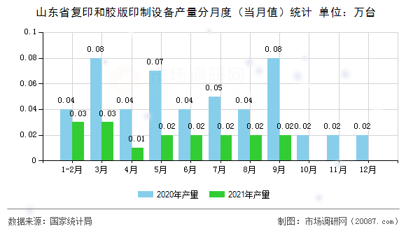 山东省复印和胶版印制设备产量分月度（当月值）统计