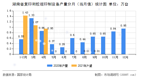 湖南省复印和胶版印制设备产量分月（当月值）统计图