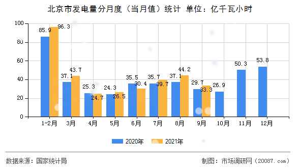 北京市发电量分月度(当月值)统计 北京市发电量分月度(当月值)统计