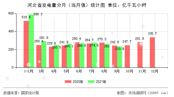 河北省发电量分月(当月值)统计图 河北省发电量分月(当月值)统计图