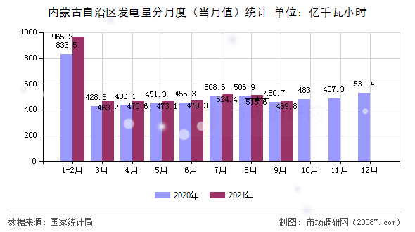 内蒙古自治区发电量分月度(当月值)统计 内蒙古自治区发电量分月度(当月值)统计