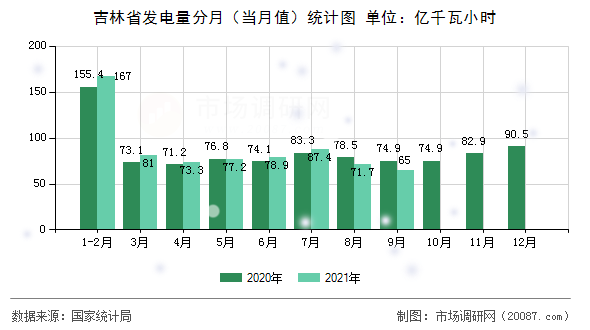 吉林省发电量分月（当月值）统计图