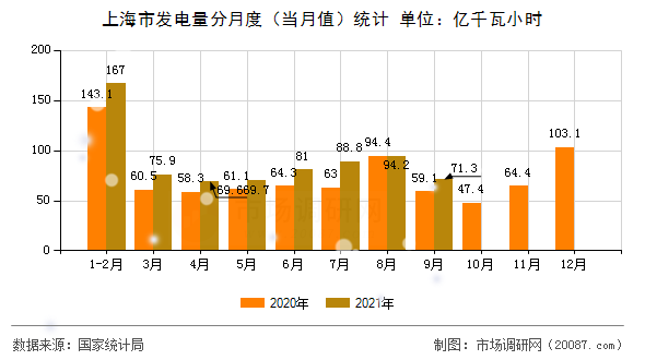 上海市发电量分月度（当月值）统计