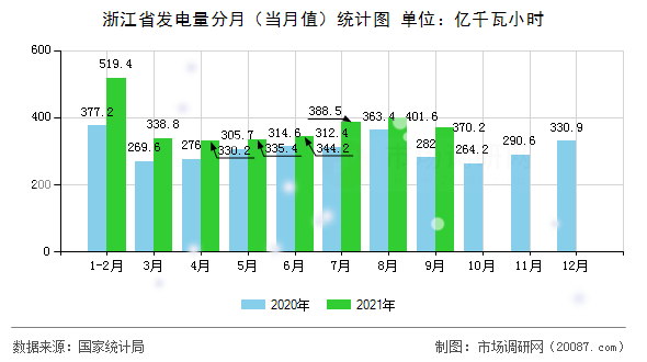 浙江省发电量分月（当月值）统计图