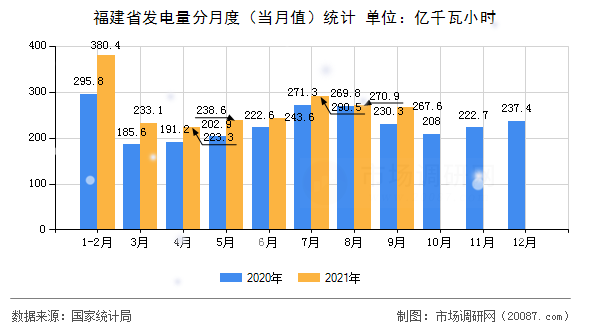 福建省发电量分月度（当月值）统计