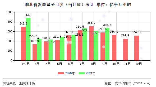 湖北省发电量分月度(当月值)统计 湖北省发电量分月度(当月值)统计
