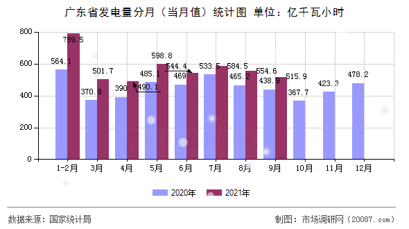 广东省发电量分月（当月值）统计图