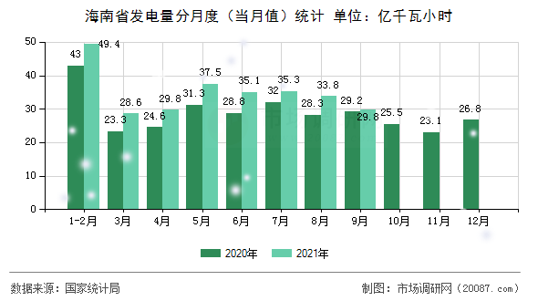 海南省发电量分月度(当月值)统计 海南省发电量分月度(当月值)统计