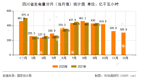 四川省发电量分月(当月值)统计图 四川省发电量分月(当月值)统计图