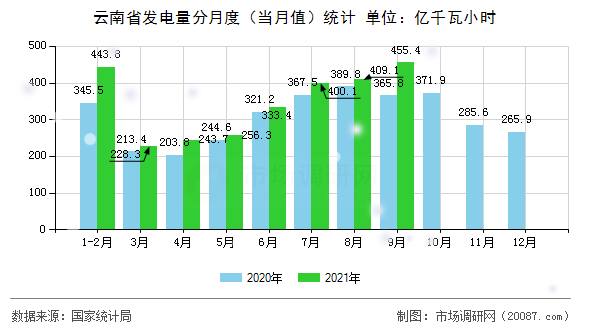 云南省发电量分月度（当月值）统计