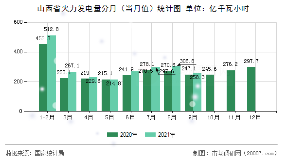山西省火力发电量分月(当月值)统计图 山西省火力发电量分月(当月值)统计图