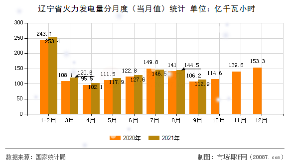 辽宁省火力发电量分月度（当月值）统计