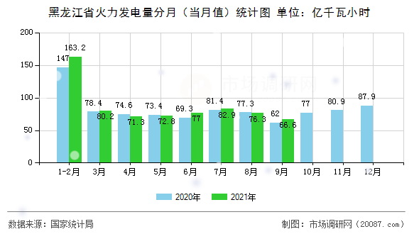黑龙江省火力发电量分月(当月值)统计图 黑龙江省火力发电量分月(当月值)统计图
